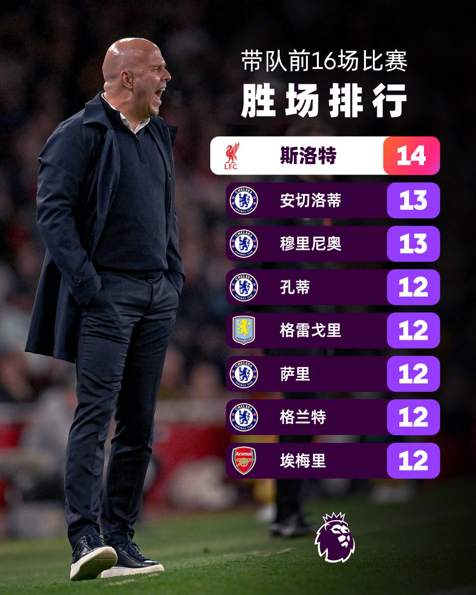 利物浦主帅战术调整获胜，球队形势大好