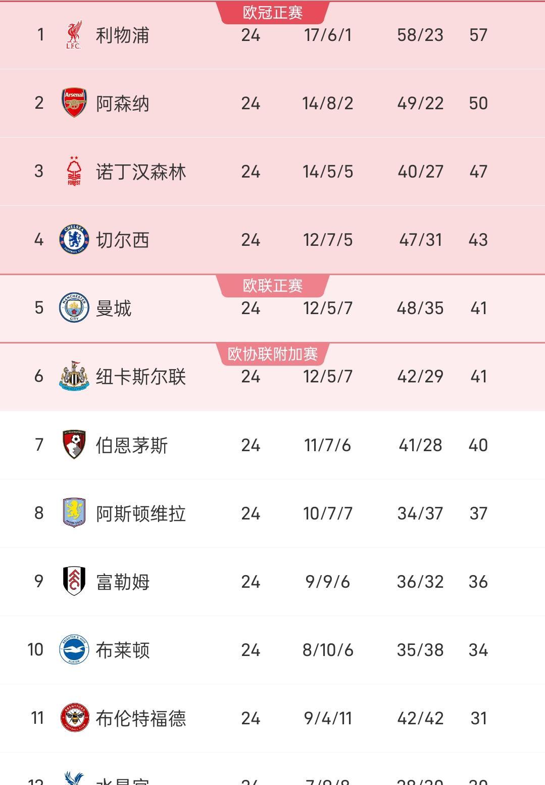利物浦客场大胜，继续追赶积分榜前四的简单介绍