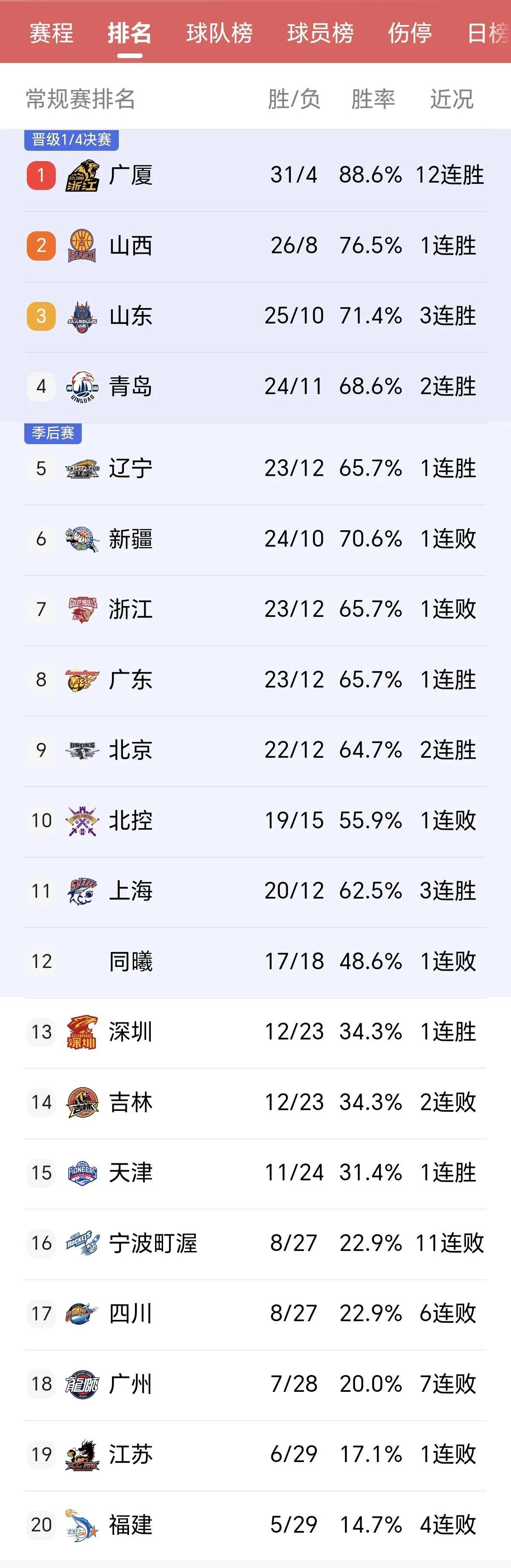 队员表现出色，球队实现连胜领先积分榜