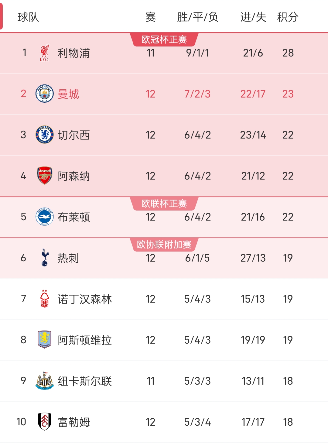 利物浦客场保持不败，继续领先积分榜