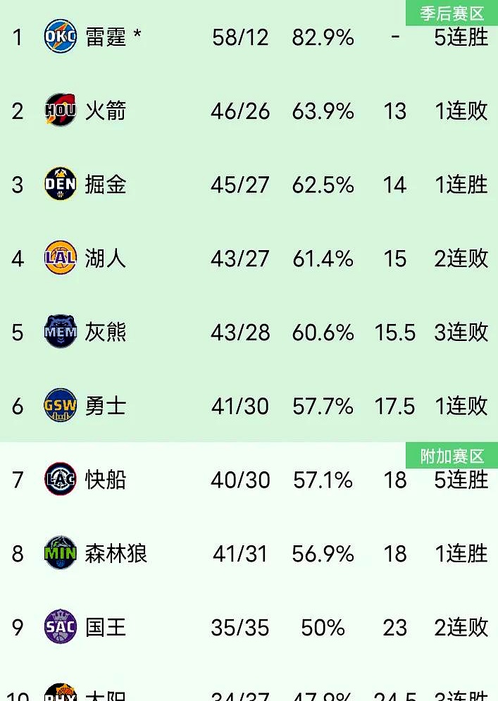 客场战平对手，结束连胜纪录